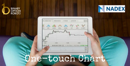Nadex Introduced One-Touch Chart Feature